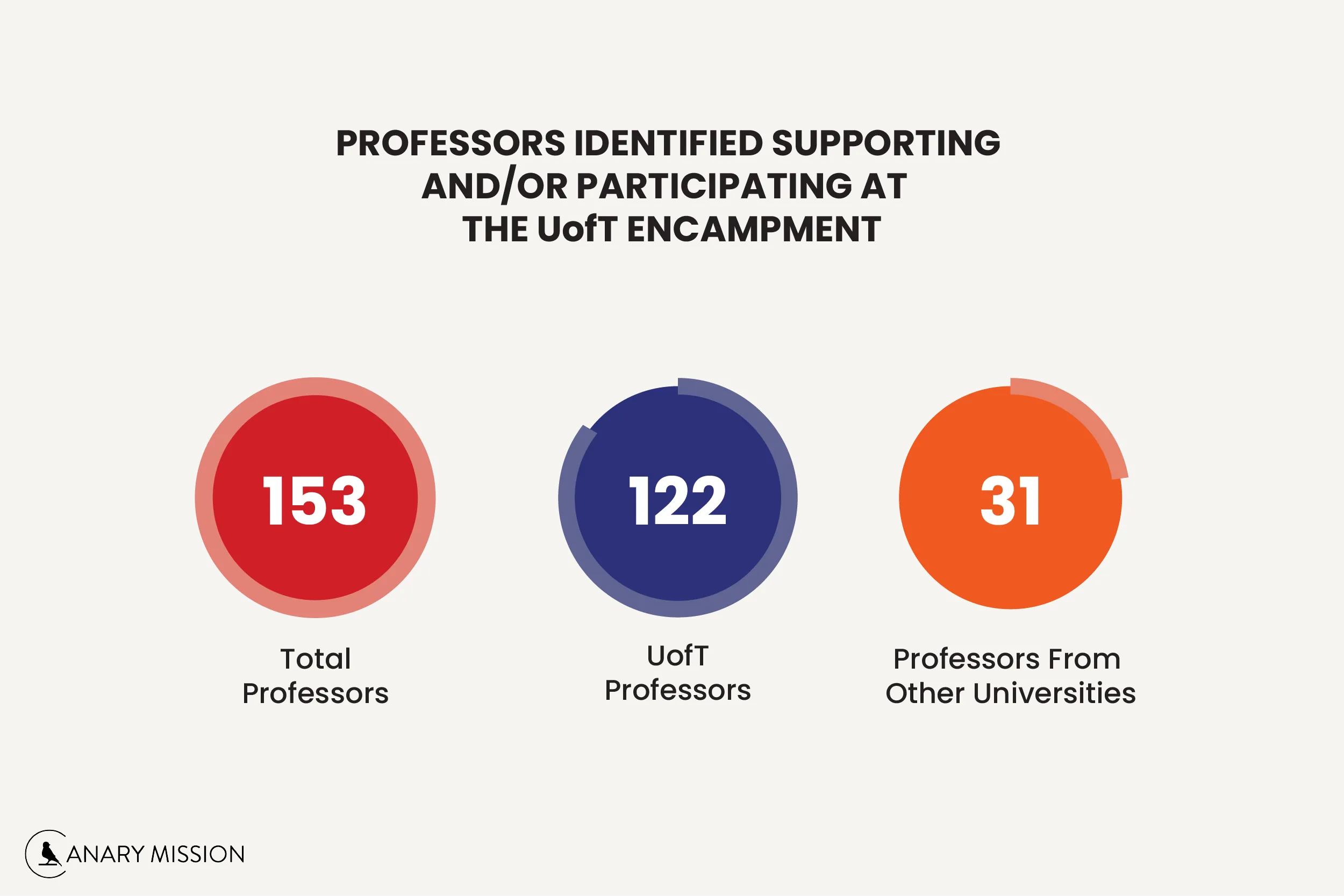 Total Profs Number Chart